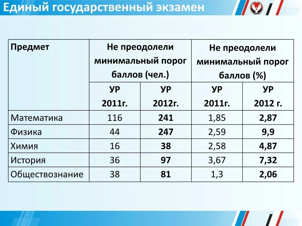 Порог ЕГЭ. Порог баллов ЕГЭ. Минимальный порог баллов ЕГЭ. Пороговые баллы ОГЭ по физике.