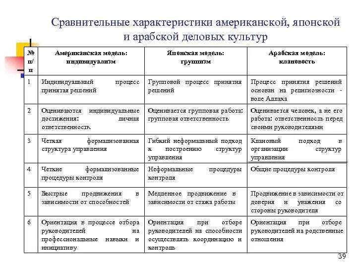 Арабская модель менеджмента. Арабская модель управления менеджмент. Сравнительная характеристика моделей менеджмента таблица. Сравнение японской и американской моделей менеджмента таблица. Модели менеджмента характеристики