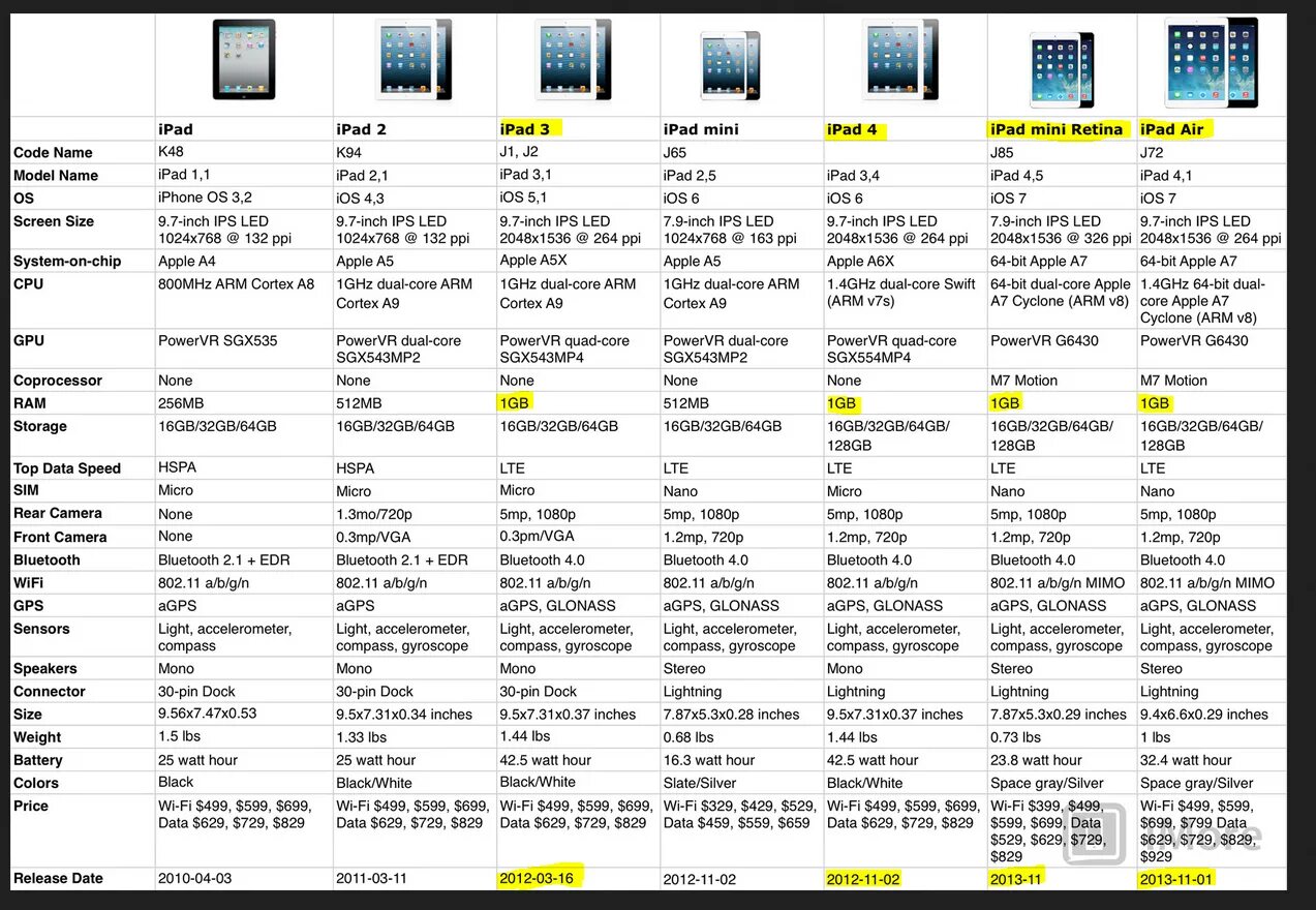 Поколения планшетов apple. IPAD Mini характеристики всех моделей таблица. IPAD Mini поколения характеристики. IPAD характеристики всех моделей. IPAD Mini сравнение моделей таблица.