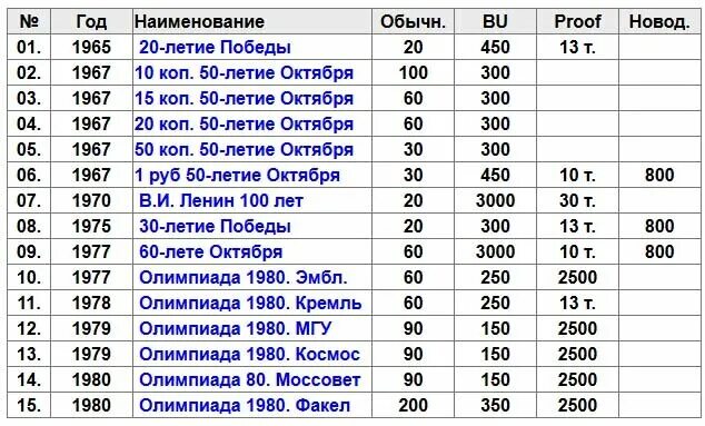 Список монет СССР 1961-1991 таблица. Таблица монет СССР 1921-1958. Таблица юбилейных монет СССР 1961-1991. Юбилейные монеты СССР таблица. Цены 1997 года в россии