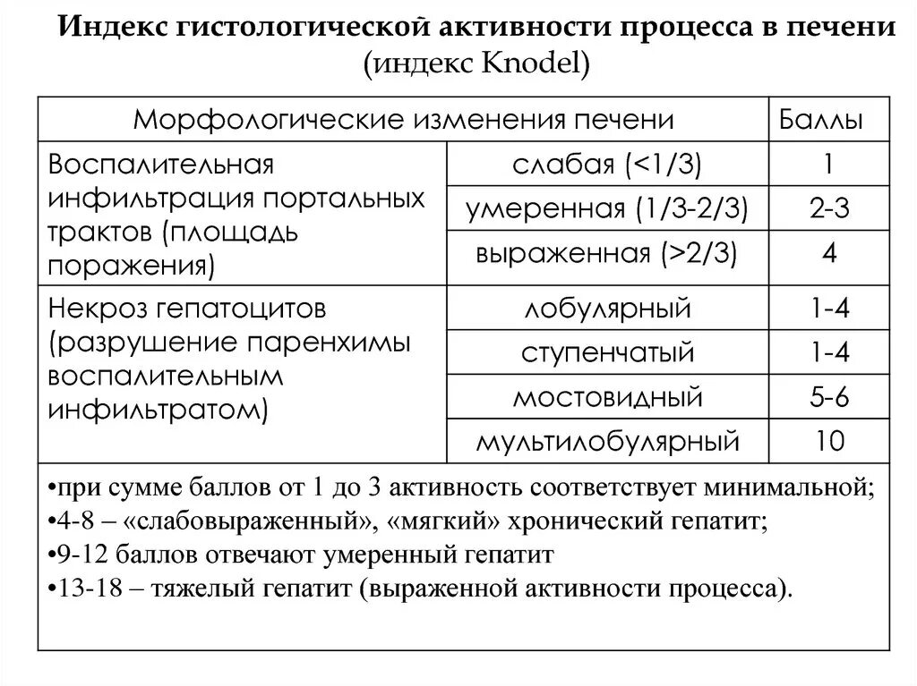 Индекс гистологической активности гепатита. Степень гистологической активности хронического гепатита. Гистологические стадии фиброза печени. Индекс гистологической активности процесса в печени индекс Knodell.