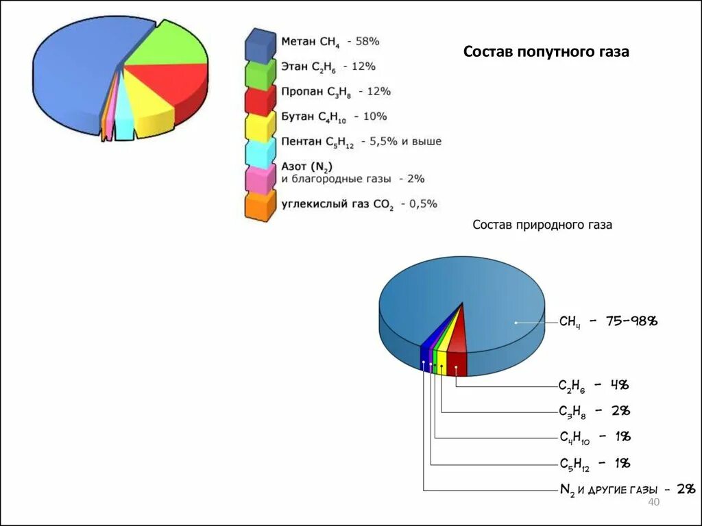 Природный и попутный нефтяные газы отличаются. Попутный нефтяной газ состав. попутный нефтяной газ состав диаграмма. состав попутного нефтяного газа химия. попутный нефтяной газ состав и формула.