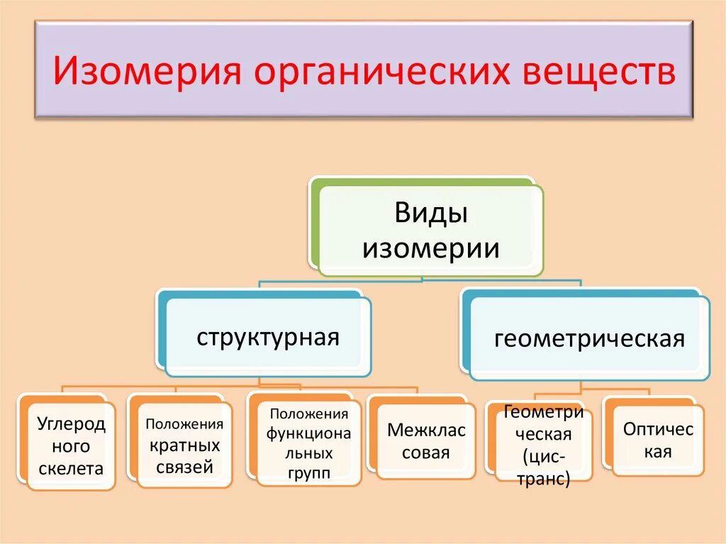 Виды изомерии. Изомерия органических веществ. Классификация изомерии. Виды изомерии схема. Изомерия таблица