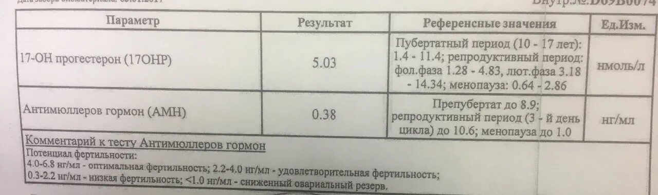 Понижен АМГ, ЭКО по ОМС - Вопрос гинекологу - 03 Онлайн
