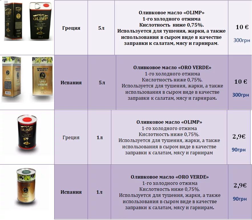 Оливковое масло какая кислотность. Оливковое масло какая кислотность