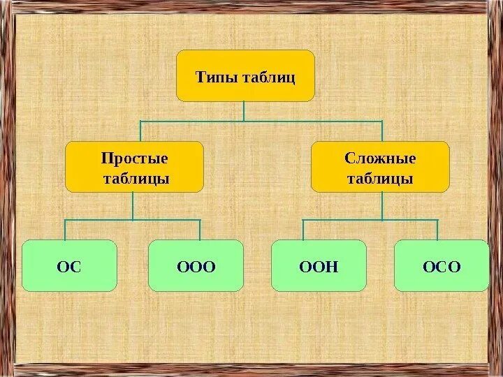 Типы простых таблиц. Таблица типов. разновидности таблиц. какие есть виды таблиц. простые и сложные таблицы.