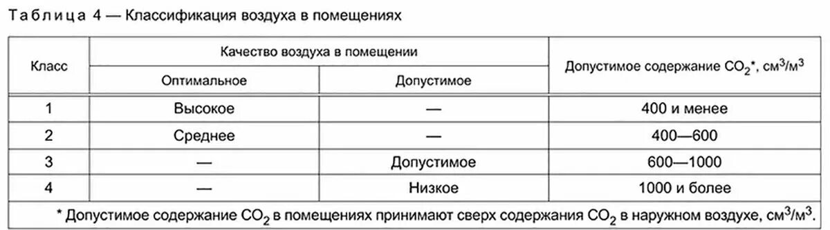 Гост класс воздуха. Норма содержания углекислого газа. Норма co2 в офисе. Норма углекислого газа в выдыхаемом воздухе. Таблица качества воздуха co2.