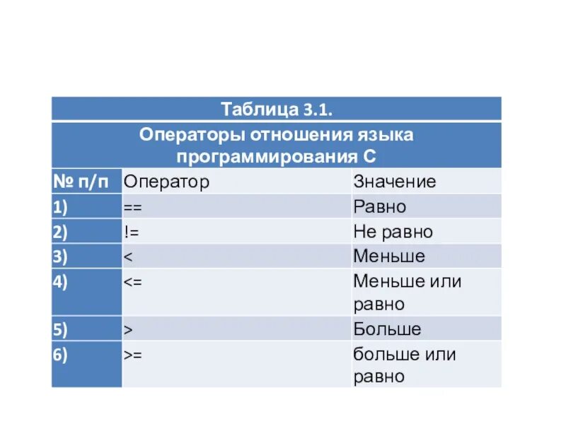 Операторы в программировании. Операторы языков программирования. Операторы в языке порограми. Основные ключевые операторы языка программирования. Язык программирования обозначения