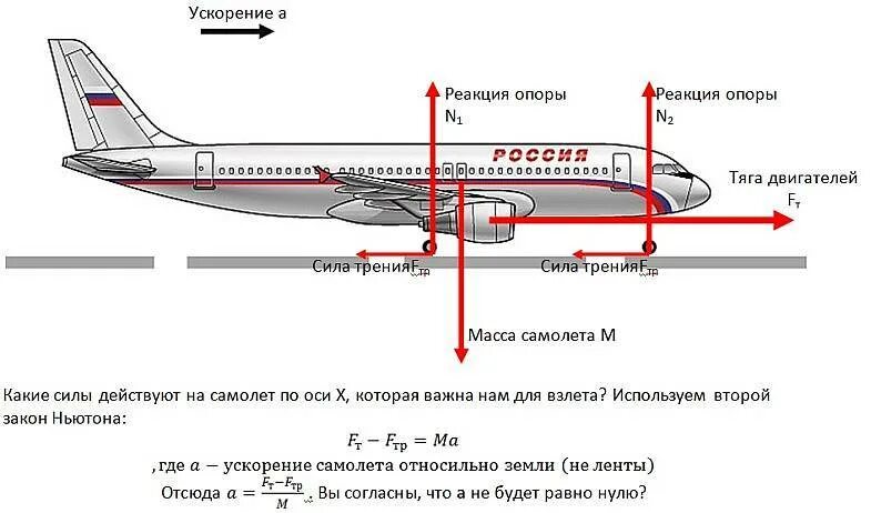 В самолете находящийся в полете 230 м. Шасси Airbus 320 конструкция. Формула тяги реактивного двигателя самолета. Ил 96 конструкция стабилизатора. Высота фюзеляжа ил 76.