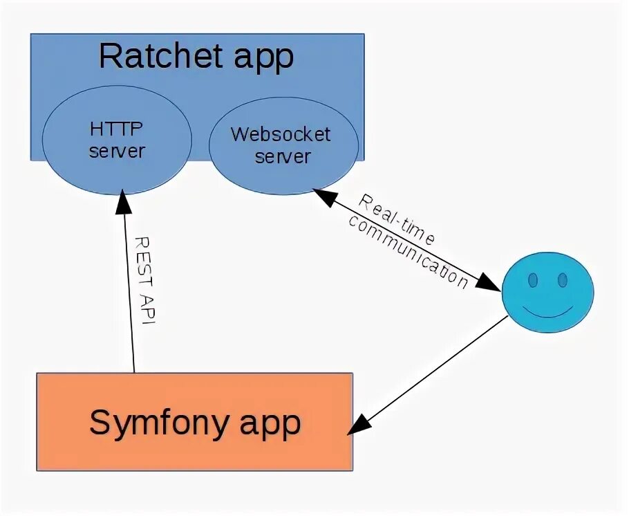 Websocket 1006. Web- сокет. websocket php. веб сокеты. symfony websocket.