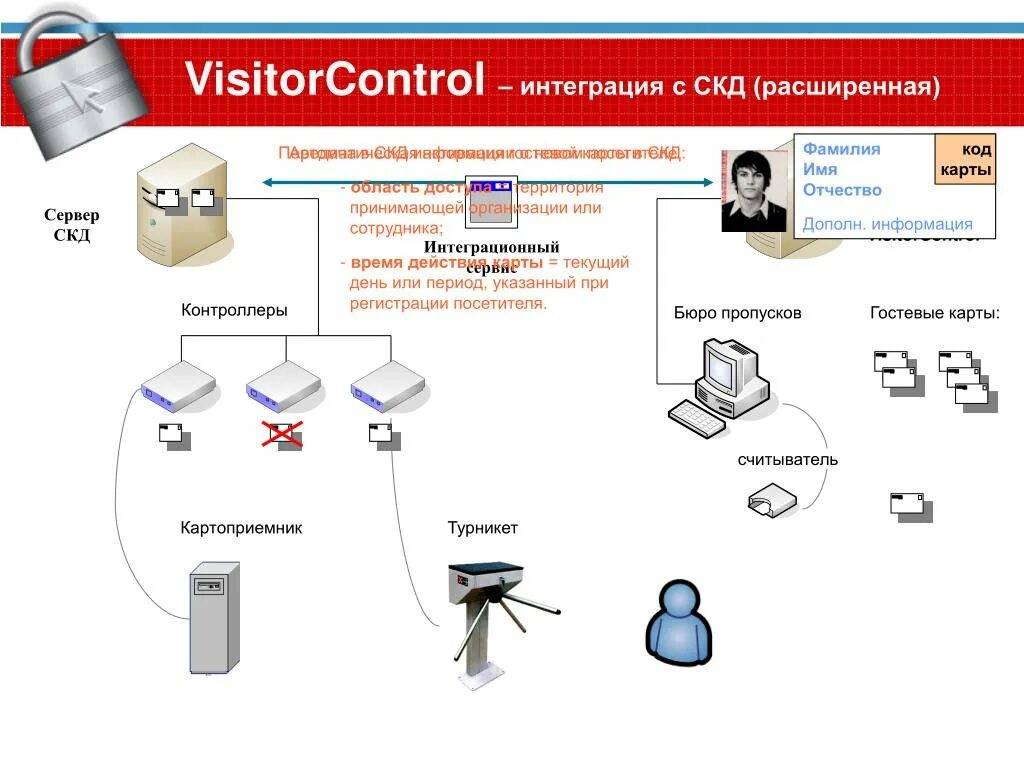 Система контроля доступа. СКД схема. Система компоновки данных. Схема работы СКД.