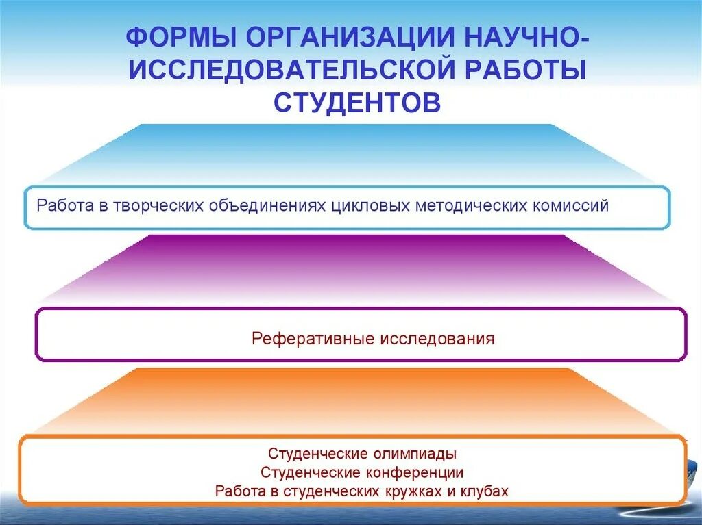 Виды научно-исследовательской работы студентов. Формы научно-исследовательской работы студентов. Организация научно-исследовательской работы студентов. Организация научно-исследовательской работы в вузе. Организация исследовательской деятельности студентов