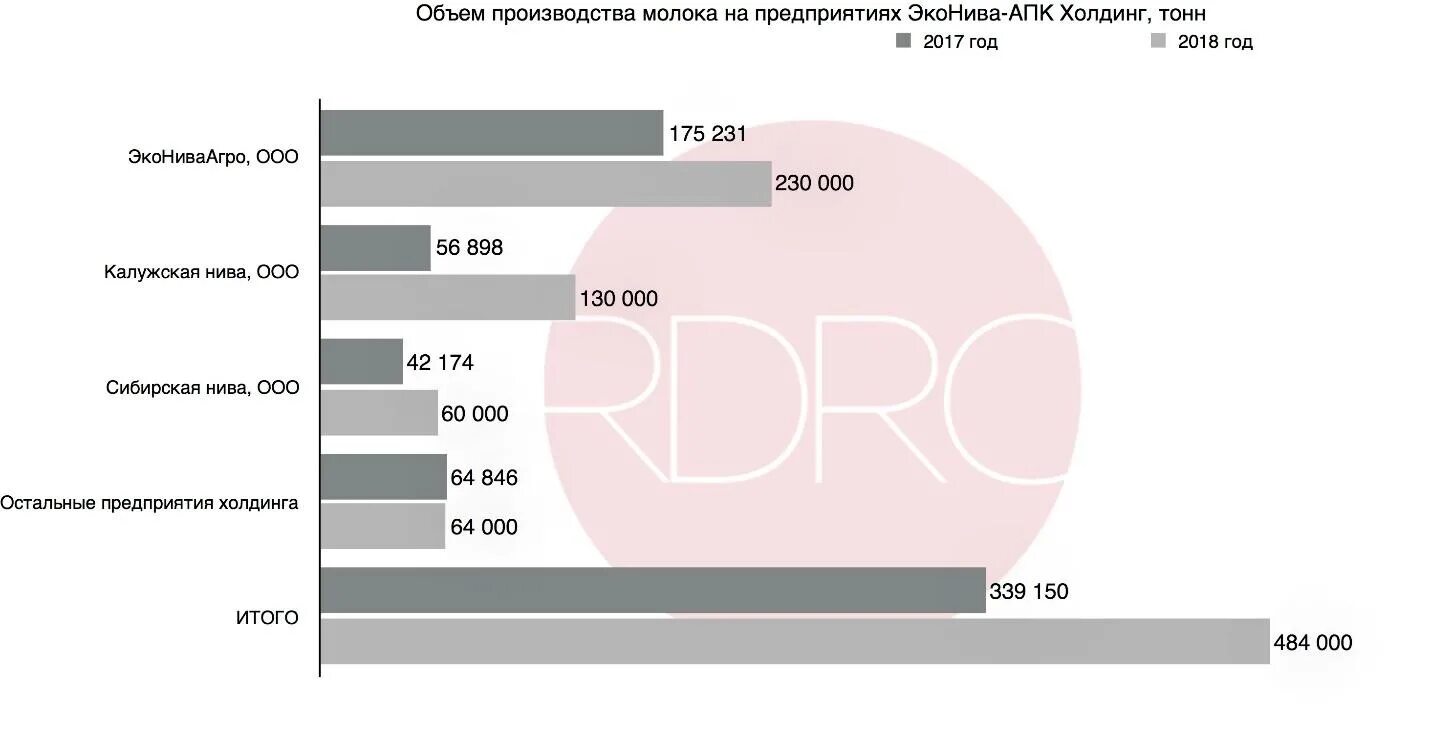 Сколько холдингов входит в компанию эконива. Молочный завод холдинга эконива-апк холдинг. наращивают объемы производства молока. эконива апк холдинг структура. эконива производство молока.