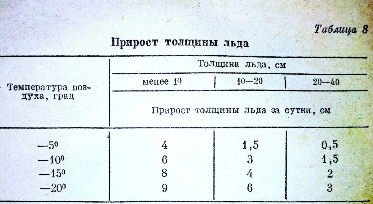 Сколько держать лед после. Таблица толщины льда. Толщина льда для безопасного передвижения на автомобиле. Прочность льда в сантиметрах. Безопасная толщина льда для автомобиля.