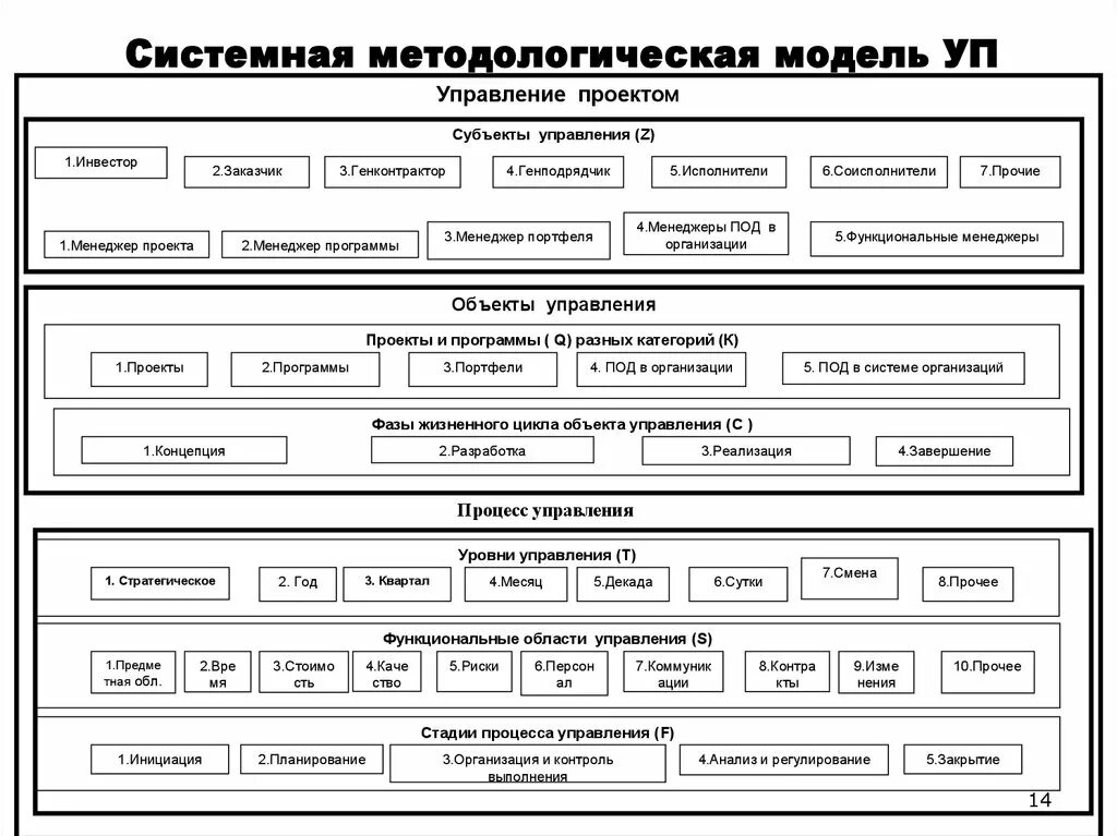 Операция программного управления. Системная модель управления проектами. Процесс управления операциями. Системные модели в менеджменте. Системная модель организации.