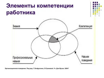 Элементы компетентности