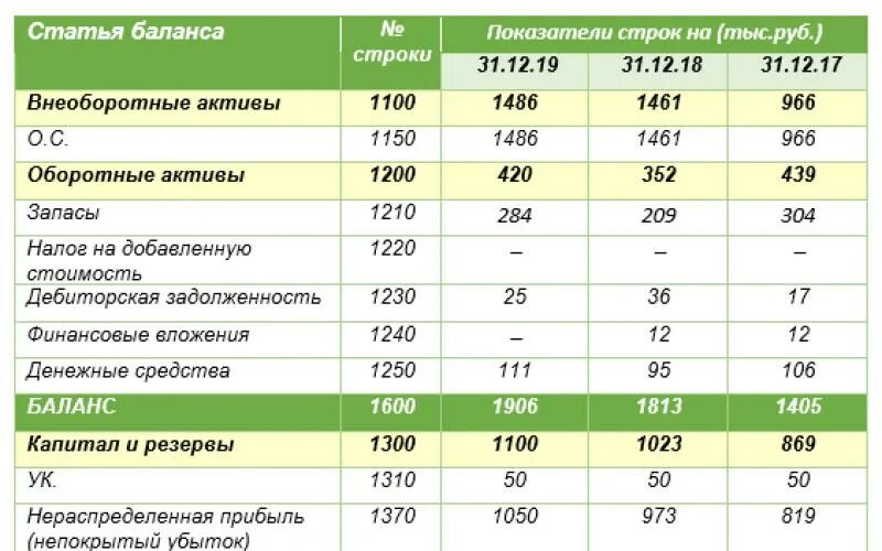 Бухгалтерский анализ ооо. Горизонтальный и вертикальный анализ актива бухгалтерского баланса. Вертикальный и горизонтальный анализ баланса за 3 года пример. Вертикальный анализ бухгалтерского баланса. Горизонтальный и вертикальный анализ бухгалтерского баланса формулы.