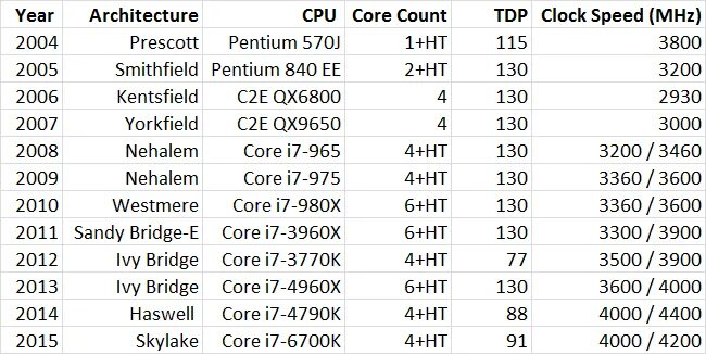 Процессоры Intel 2004. Приставки к процессорам Intel. Чем отличается i3 от i5. Отличие процессоров Intel. Разница i3 i5