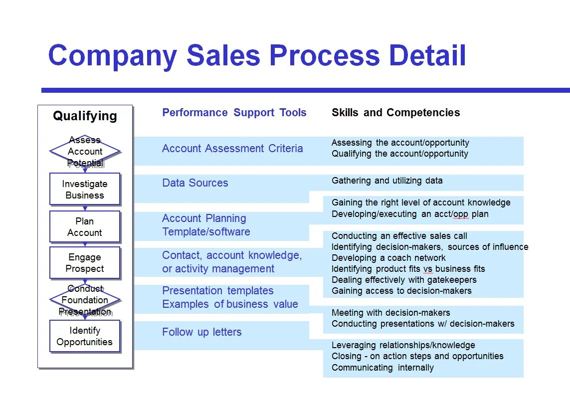 Gaining access. Sales Tools and process. Modeling of the sales Business process. Этапы технологии CPFR. Bissnes Plan of sales Company presentation.