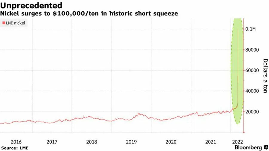 Рост цены доллара. Графики золота. Nickel Price LME. График роста доллара. Лондонская биржа металлов никель.