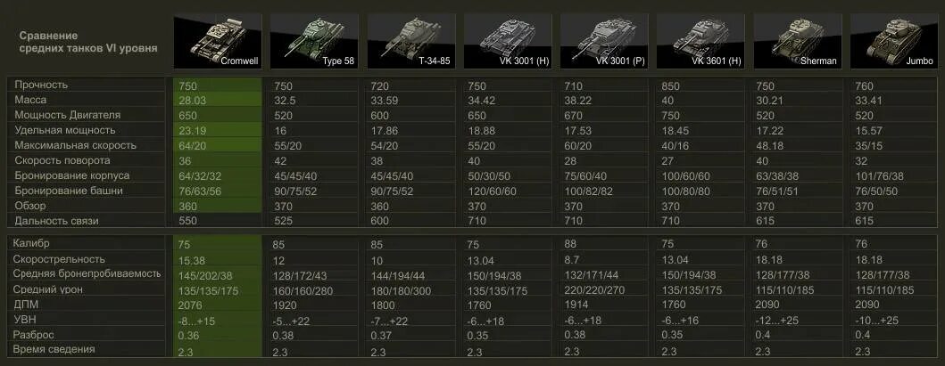 Вот блиц сравнение. Характеристики танков в World of Tanks. Сравнительная таблица танков WOT. Ворлд оф танк таблица танков. Характеристики танков в World of Tanks таблицы.