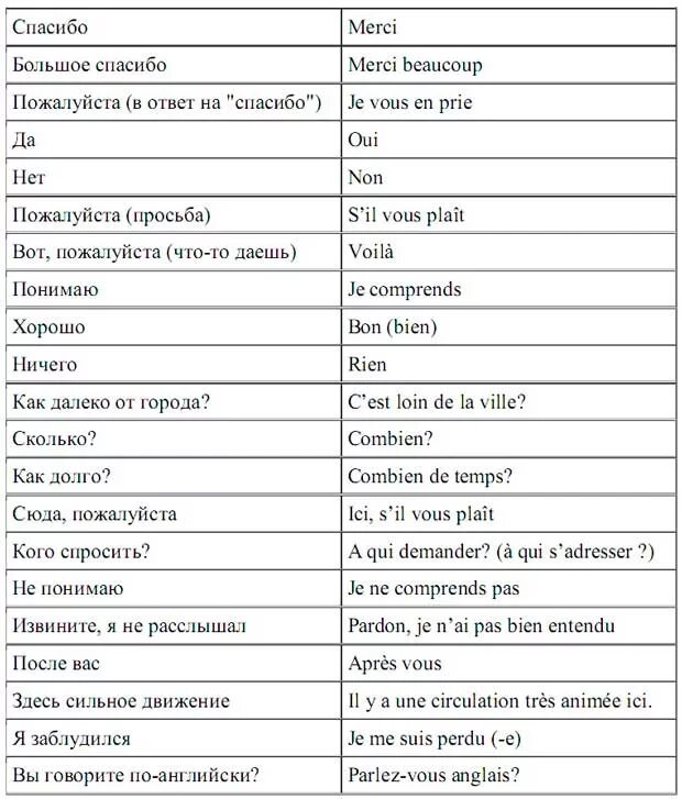 Базовые слова французского языка. Самые простые фразы на французском. Слова на французском языке с переводом для начинающих. Фразы на французском для начинающих. Я хочу есть по французски