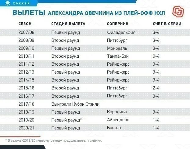 Кто вылетел из плей офф. Сколько раз Бостон выигрывал Кубок Стэнли. Рейнджерс вылетели из плей офф.