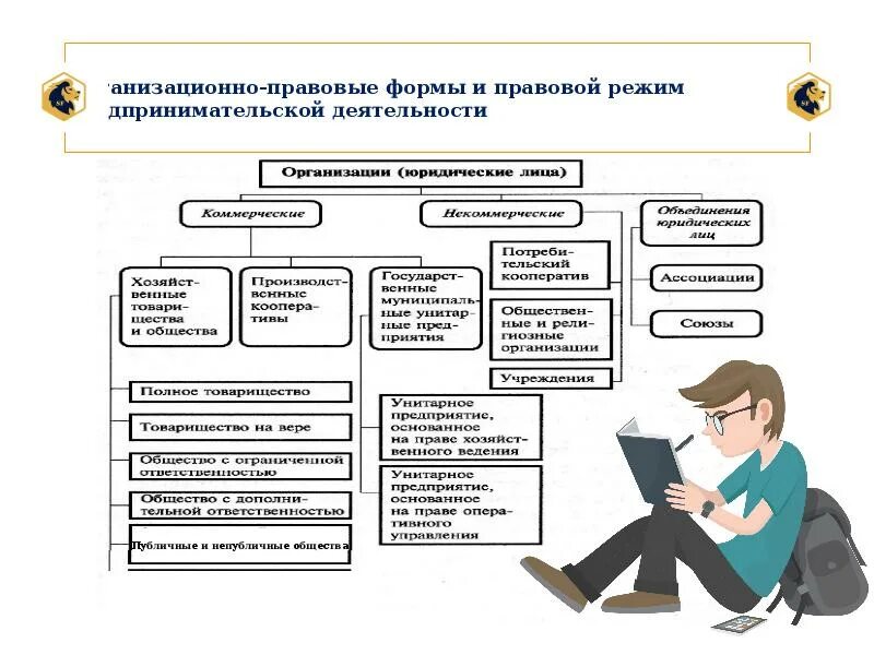 Организационно-правовые формы предпринимательской деятельности. Правовой режим предпринимательской деятельности. Организационно-правовые формы и правовой режим. Правовой режим предпринимательской деяте.