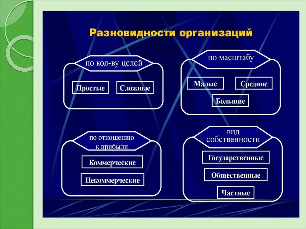 Разновидности организаций. Видами организаций являются:. Понятие и виды организаций. Фирма понятие и виды.