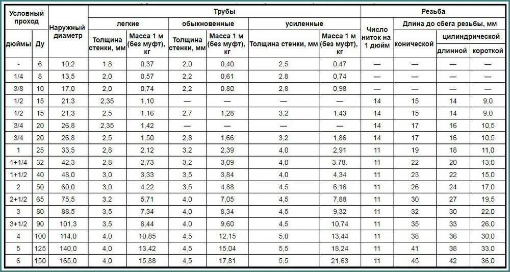 Ц диаметры. Размеры металлических труб внутренний и наружный диаметр в мм. Диаметр металлических труб таблица в мм наружный. Диаметр труб в дюймах и миллиметрах таблица. Диаметр труб таблица в мм и дюймах металлических.