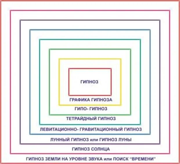 Виды гипноза. Гипноз схема. Стадии гипноза. Гипноз физиология. Три стадии гипноза.