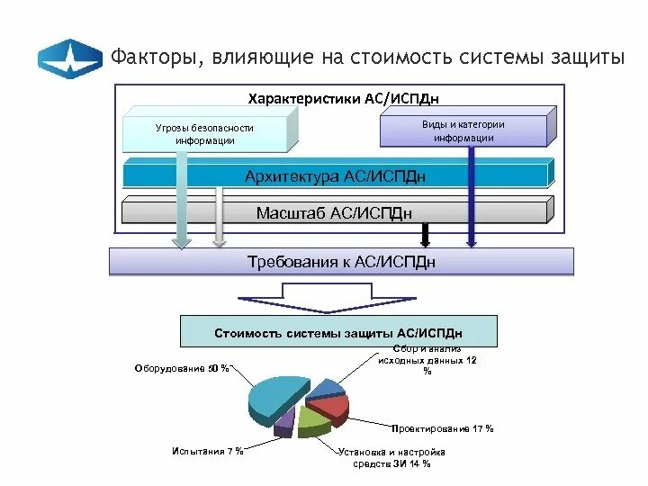 Факторы влияющие на систему защиты информации. Факторы влияющие на организацию системы защиты информации. Факторы влияющие на защиту информации. Архитектура системы защиты информации. Факторы информационной безопасности