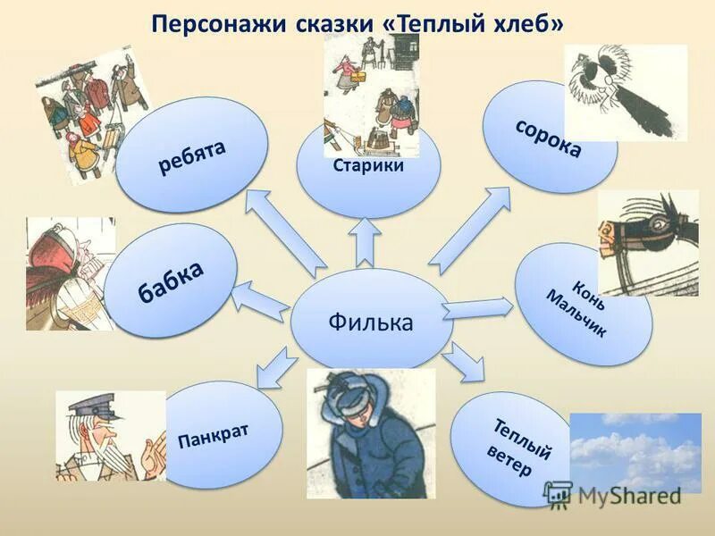 герой произведения теплый хлеб паустовский. "теплый хлеб". герои сказки теплый хлеб паустовского. паустовский теплый хлеб филька. нравственные уроки сказки паустовского теплый хлеб.