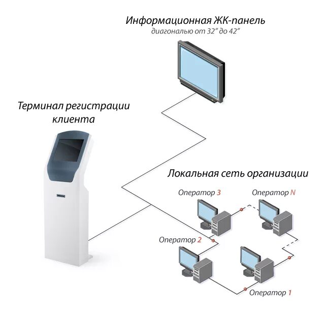 Программно-аппаратный комплекс для систем электронной очереди. Система управления очередью электронная очередь. Система управлением очередью схема. Система управления очередью (Суо) DOCASH q2 Mini. Несколько терминалов