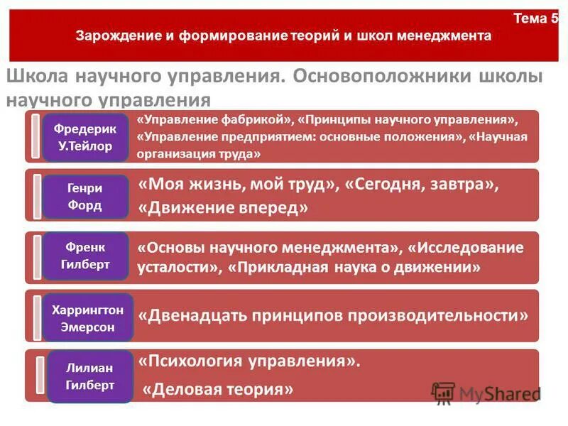 Основные положения школы управления