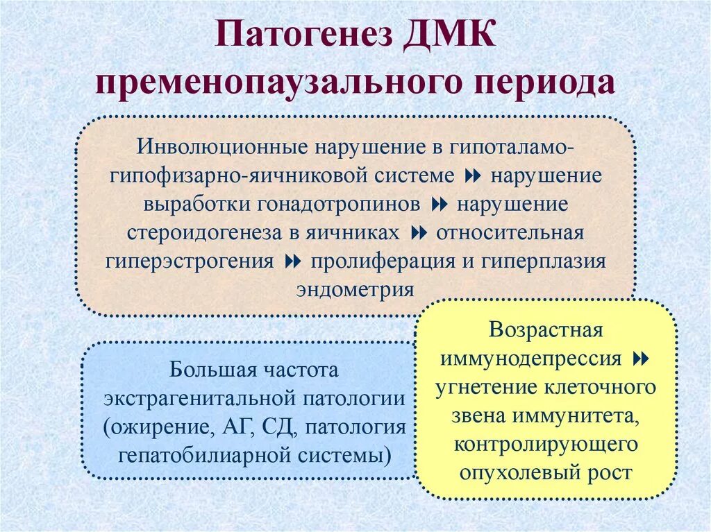 Кровотечение в пременопаузе. ДМК пременопаузального периода. Аномальные маточные кровотечения пременопаузального периода. Патогенез маточных кровотечений. Дисфункциональные маточные кровотечения пременопаузального периода.