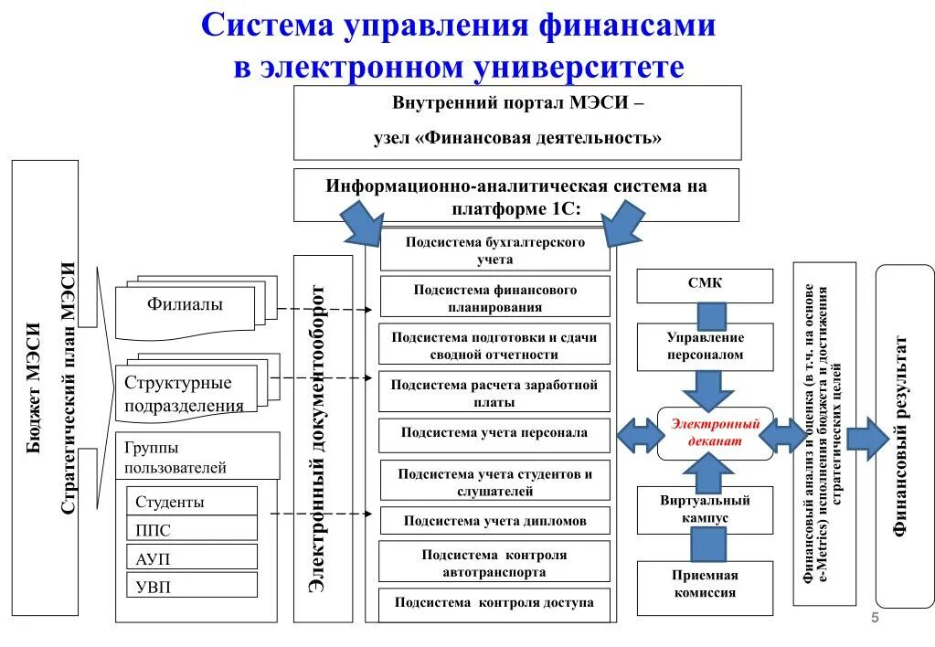 Управление организацией вуз. Система финансового управления. Подсистема управления финансами. Система управления университетом. Автоматизация управления вузом.