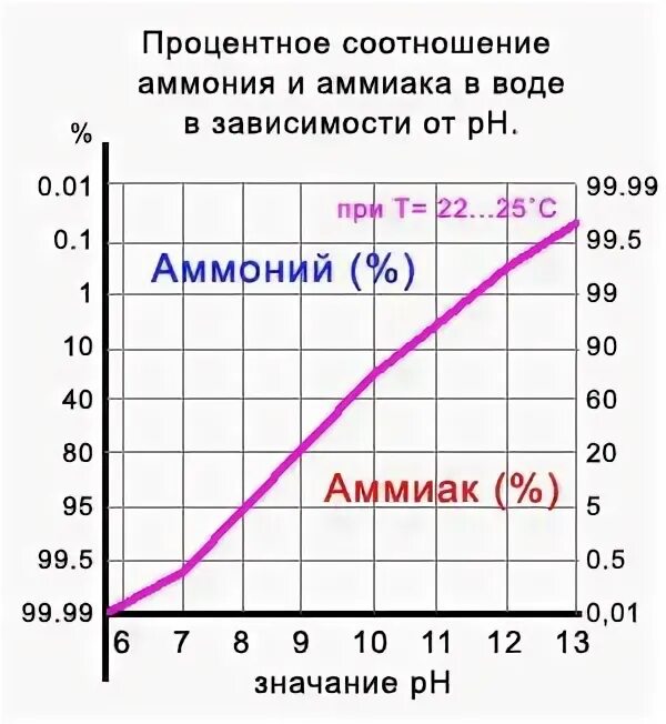 Аммоний аммиак от РН. PH аммиака. Зависимость РН от температуры раствора таблица. Аммиак Водный PH.