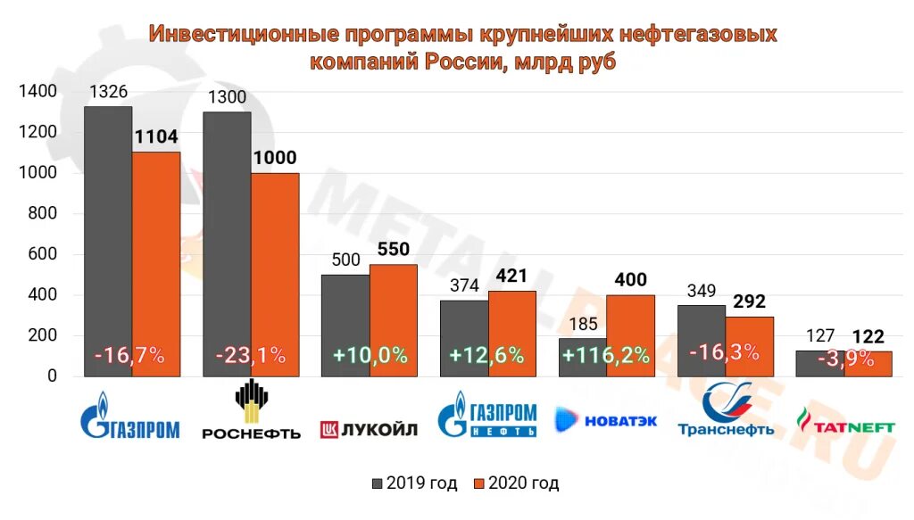 Крупнейшие нефтяные компании России 2020. Крупные нефтегазовые компании России. Крупнейшие нефтесервисные компании России. Крупнейшие нефтегазовые компании РФ.