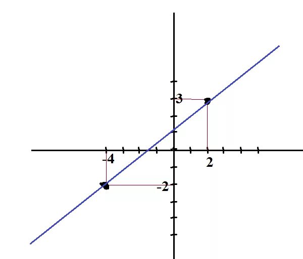 Постройте прямую заданную уравнением. Построить прямые заданные уравнениями. Как начертить прямую заданную уравнением. Постройке прямые x+y-6=0. Постройте прямую y 2x 3