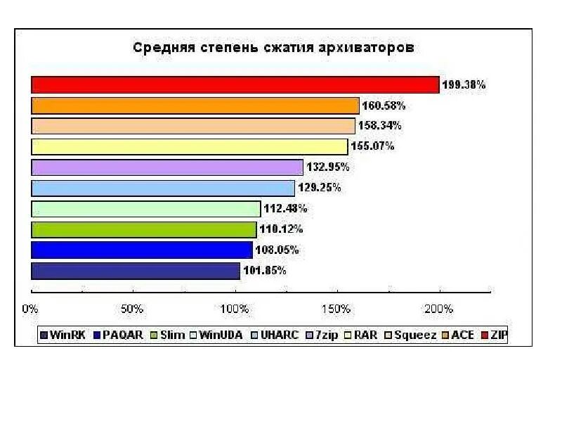 Функции архиваторов. Статистика использования архиваторов. средняя скорость сжатия архиваторов. методы сжатия архиваторов. сравнительная характеристика архиваторов.