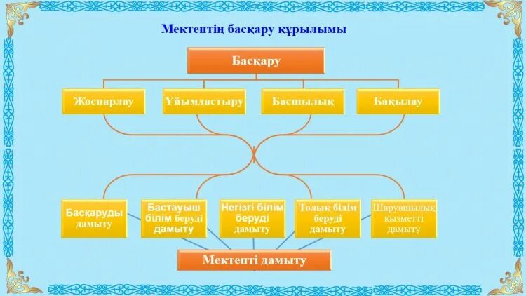 Тәрбие және білім. Тәрбие жұмысы презентация. Өзін өзі басқару слайд презентация. Мектепті басқару моделі презентация. Педагогика тарихи.