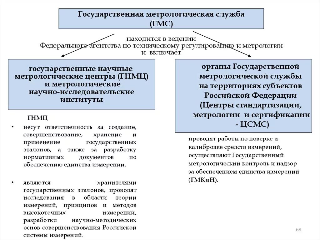 Государственная Метрологическая служба ГМС функции. Структура гос метрологической службы РФ схема. Субъекты гос метрологической службы. Функции государственной метрологической службы РФ..