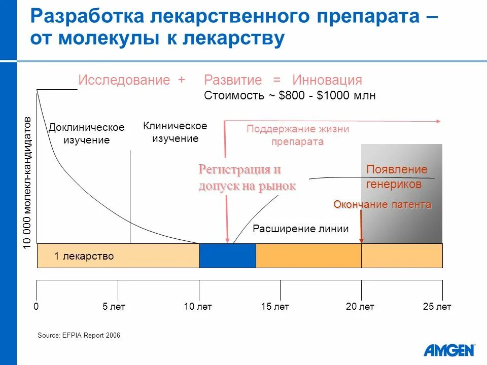 Схема разработки лекарственного препарата. Разработка новых лекарственных препаратов. Этапы разработки новых лекарственных препаратов. Стадии разработки нового лекарственного препарата.