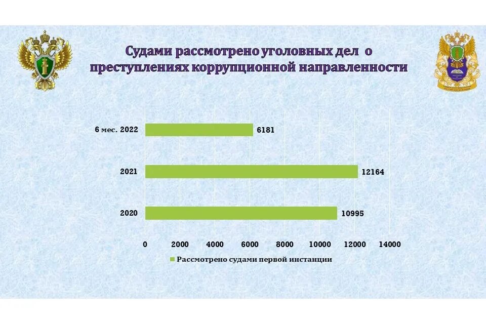 Уголовные дела коррупционной направленности. Коррупционная преступность. К преступлениям коррупционной направленности относится. Статистика коррупционных преступлений за 2022 год в России. Коррупционное дело рф