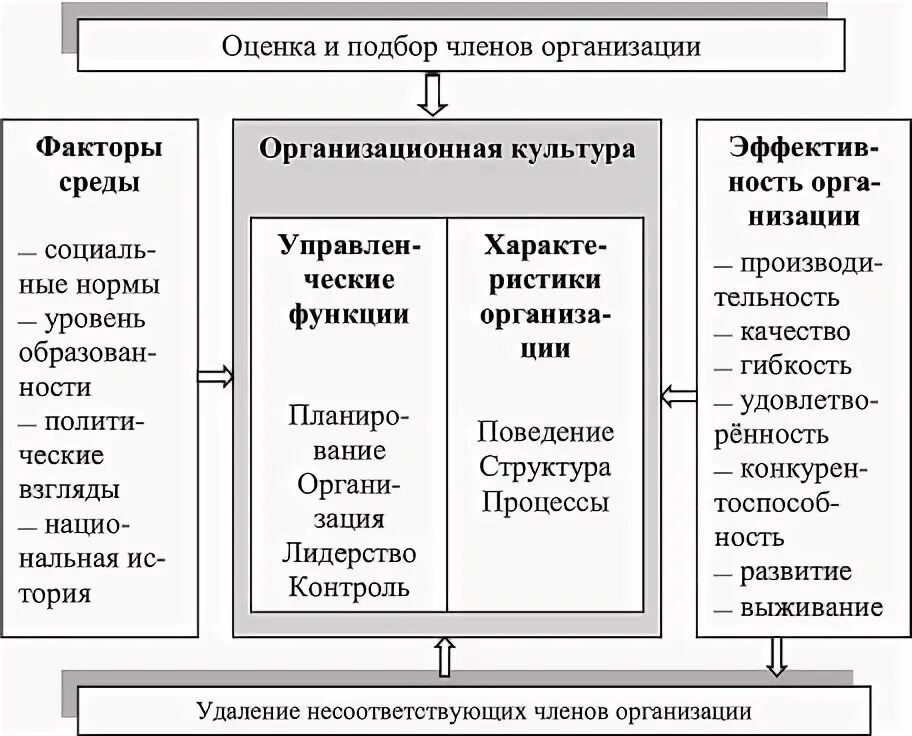 Организационная культура организационная эффективность. Влияние организационной культуры на эффективность организации. Эффективность организационной культуры. Организационная культура организационная эффективность. Организационная культура организационная эффективность.