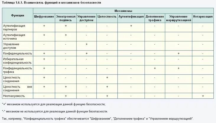 Функции и механизмы отношений
