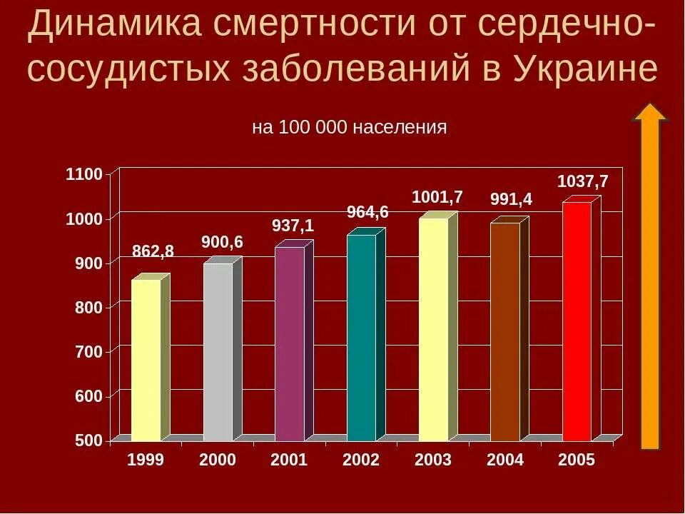 Умирают сердечно сосудистых заболеваний. Распространенность сердечно-сосудистых заболеваний. Заболеваемость сердечно-сосудистыми заболеваниями. Смертность от сердечно-сосудистых заболеваний. Статистика смертности от ССЗ.