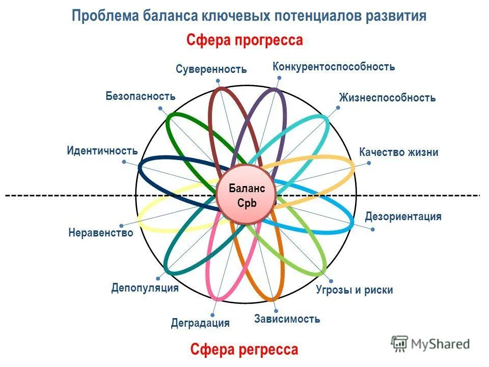 Область имеет большой потенциал для развития. Система потенциалов человека. Сферы развития. Развитие потенциала. Потенциалы личности цвета.