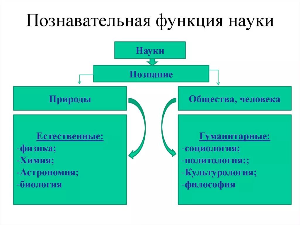 Познавательная функция науки. Познание природы и общества. Познавательная функция науки пример. Научное познание природы и общества.